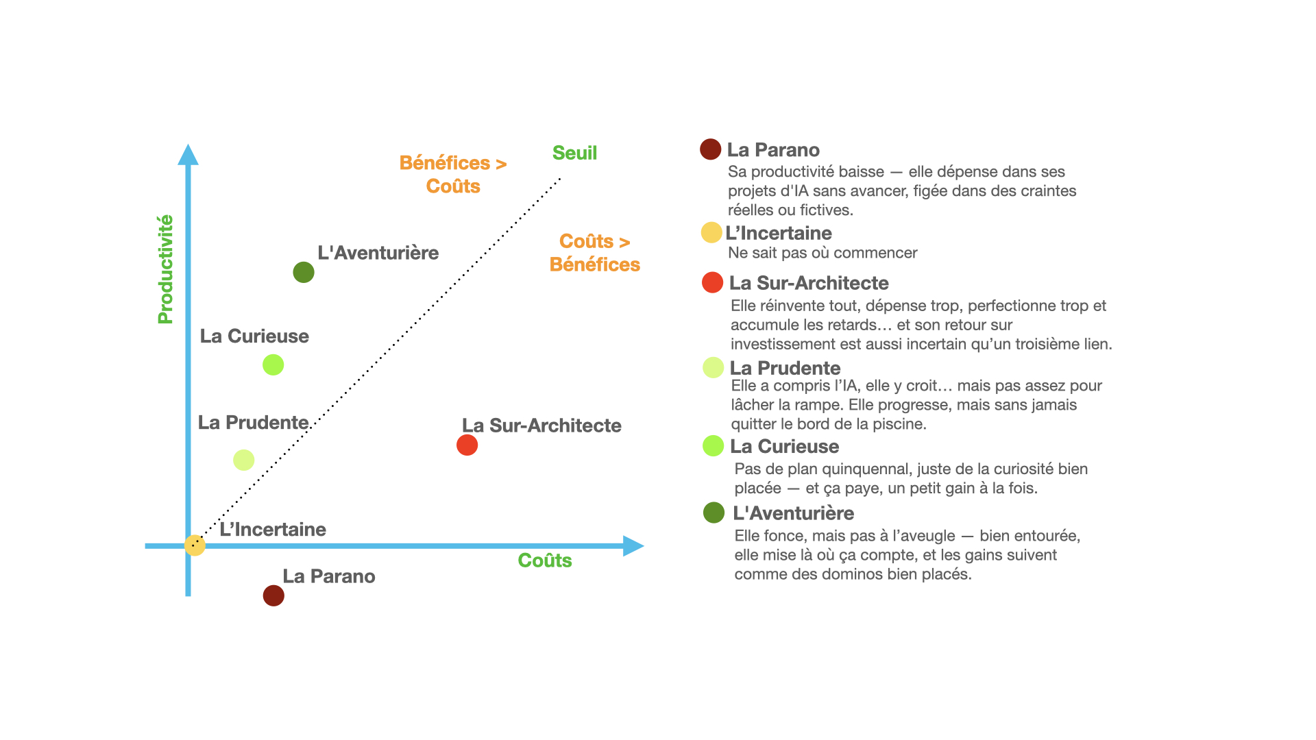 Analyse Coûts-Bénéfices de l'Adoption IA