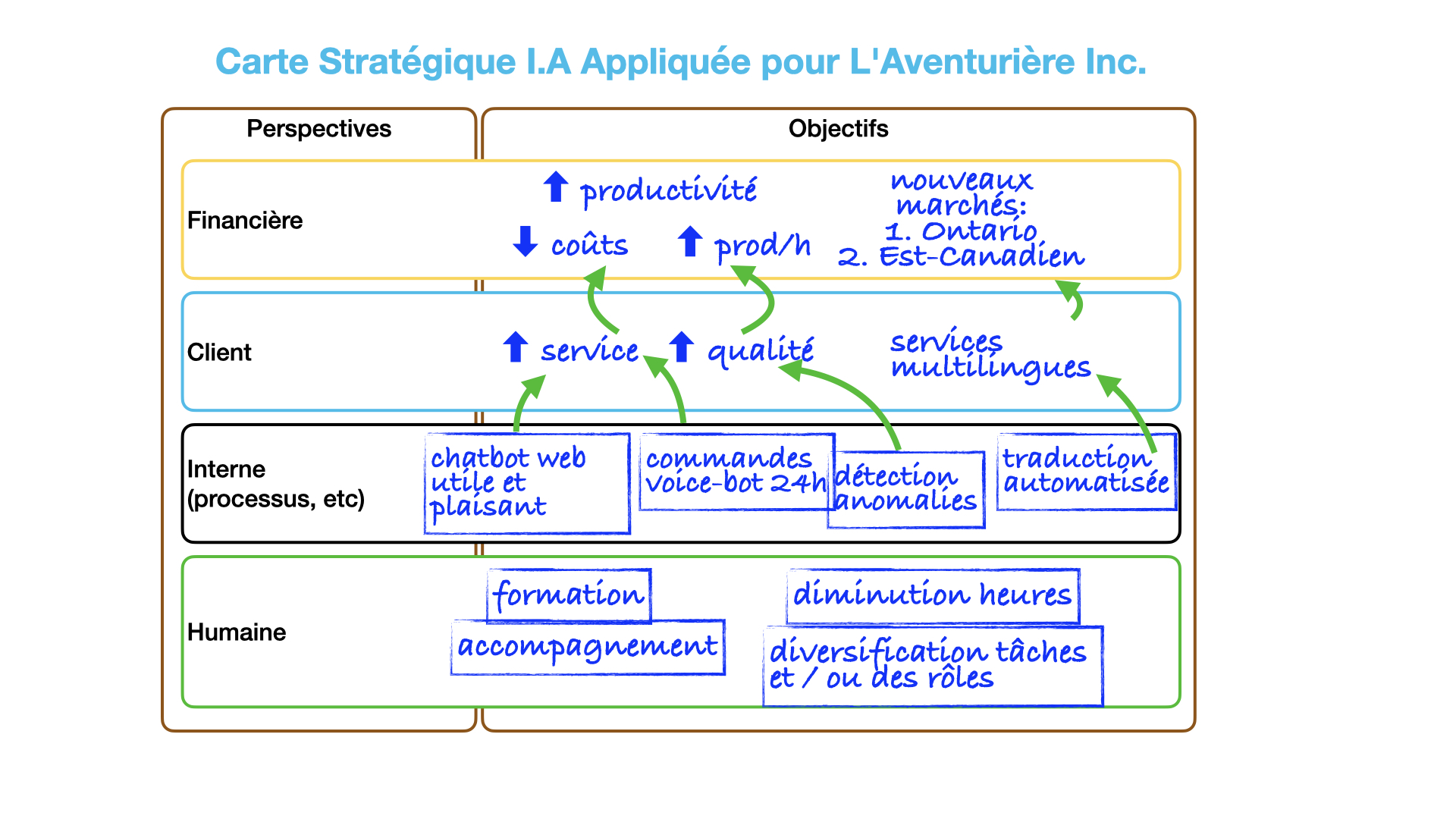 Carte Stratégique IA Appliquée